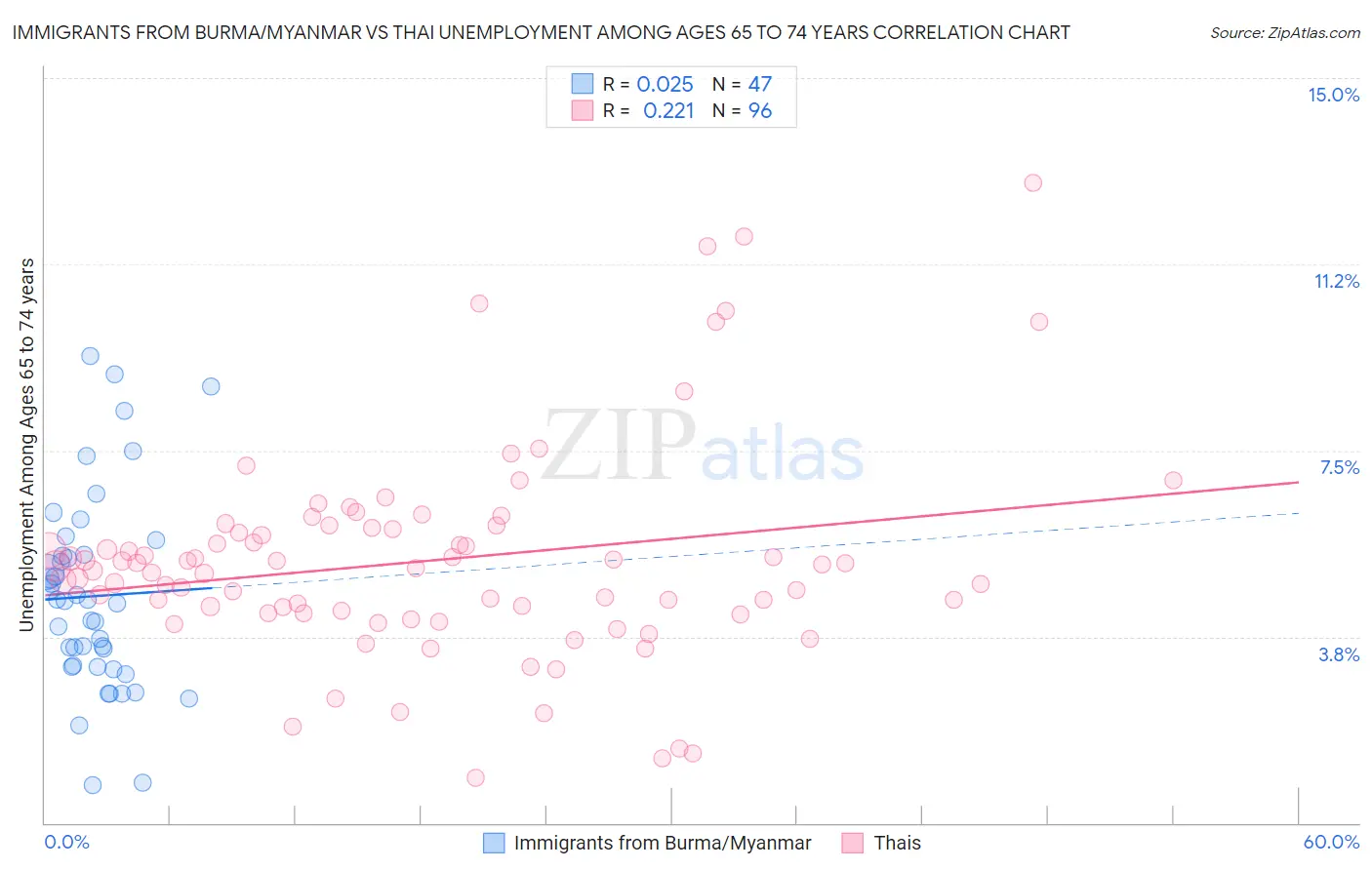 Immigrants from Burma/Myanmar vs Thai Unemployment Among Ages 65 to 74 years