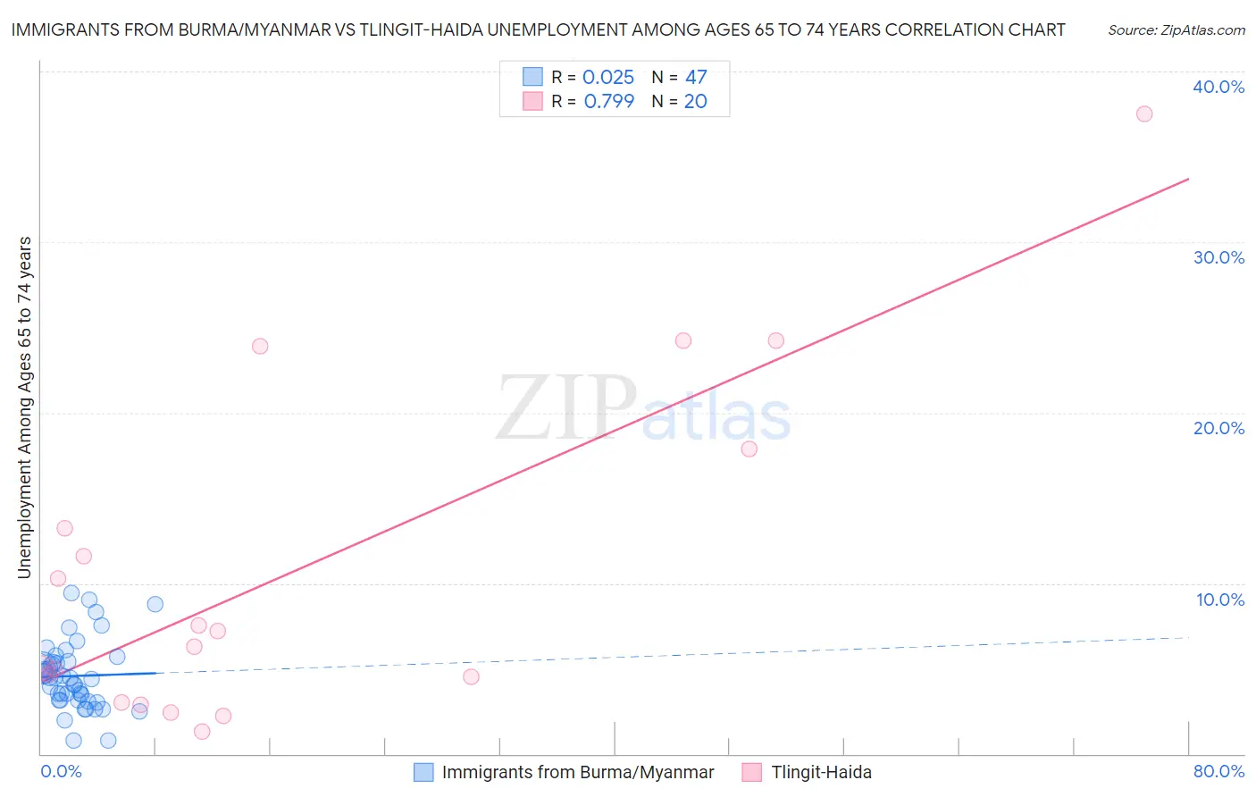 Immigrants from Burma/Myanmar vs Tlingit-Haida Unemployment Among Ages 65 to 74 years