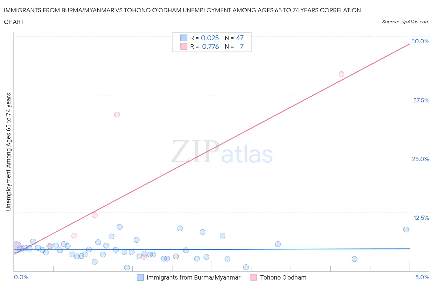 Immigrants from Burma/Myanmar vs Tohono O'odham Unemployment Among Ages 65 to 74 years