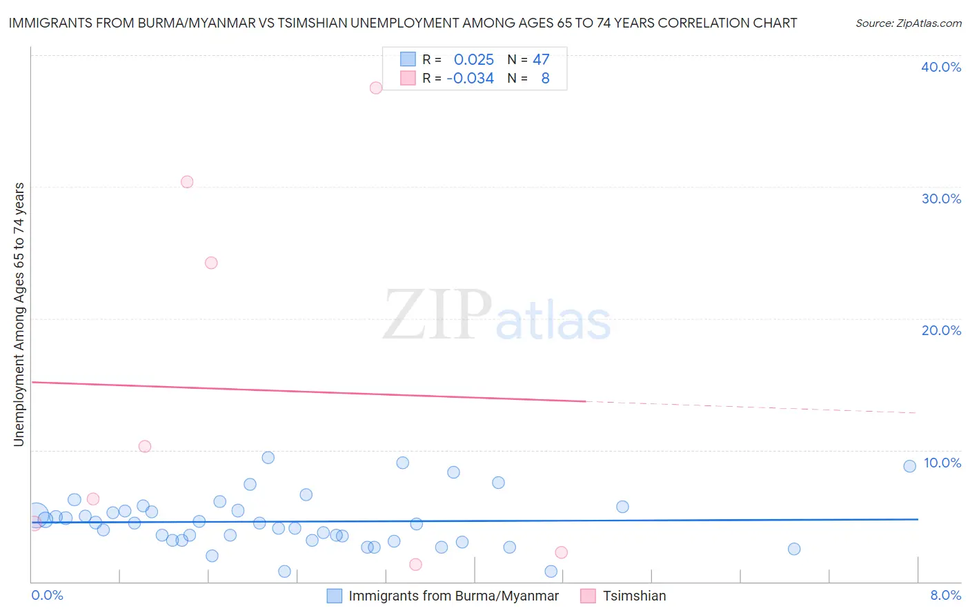 Immigrants from Burma/Myanmar vs Tsimshian Unemployment Among Ages 65 to 74 years