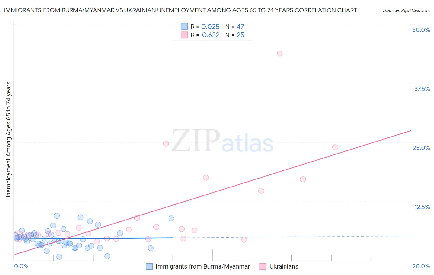 Immigrants from Burma/Myanmar vs Ukrainian Unemployment Among Ages 65 to 74 years