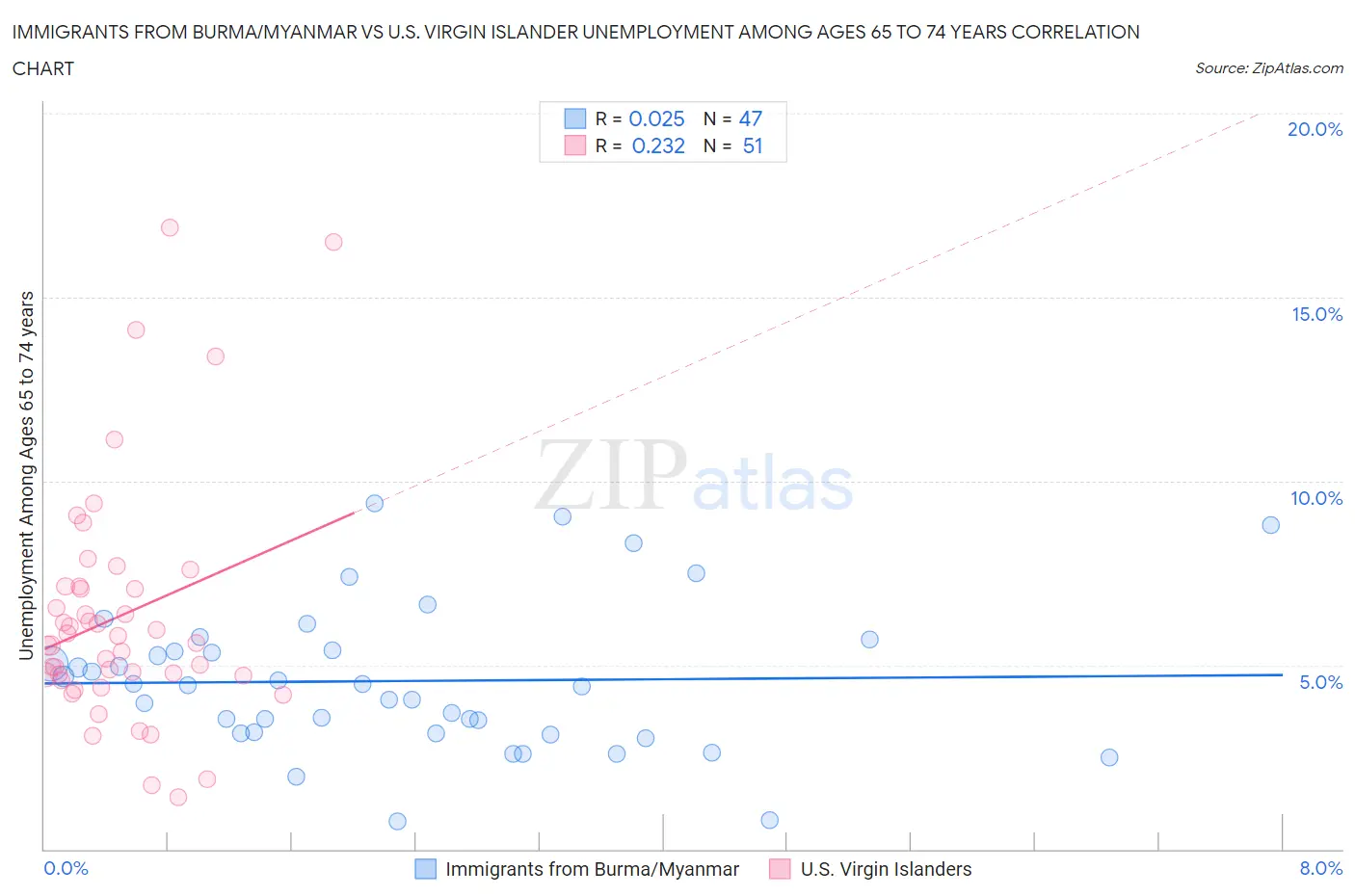 Immigrants from Burma/Myanmar vs U.S. Virgin Islander Unemployment Among Ages 65 to 74 years