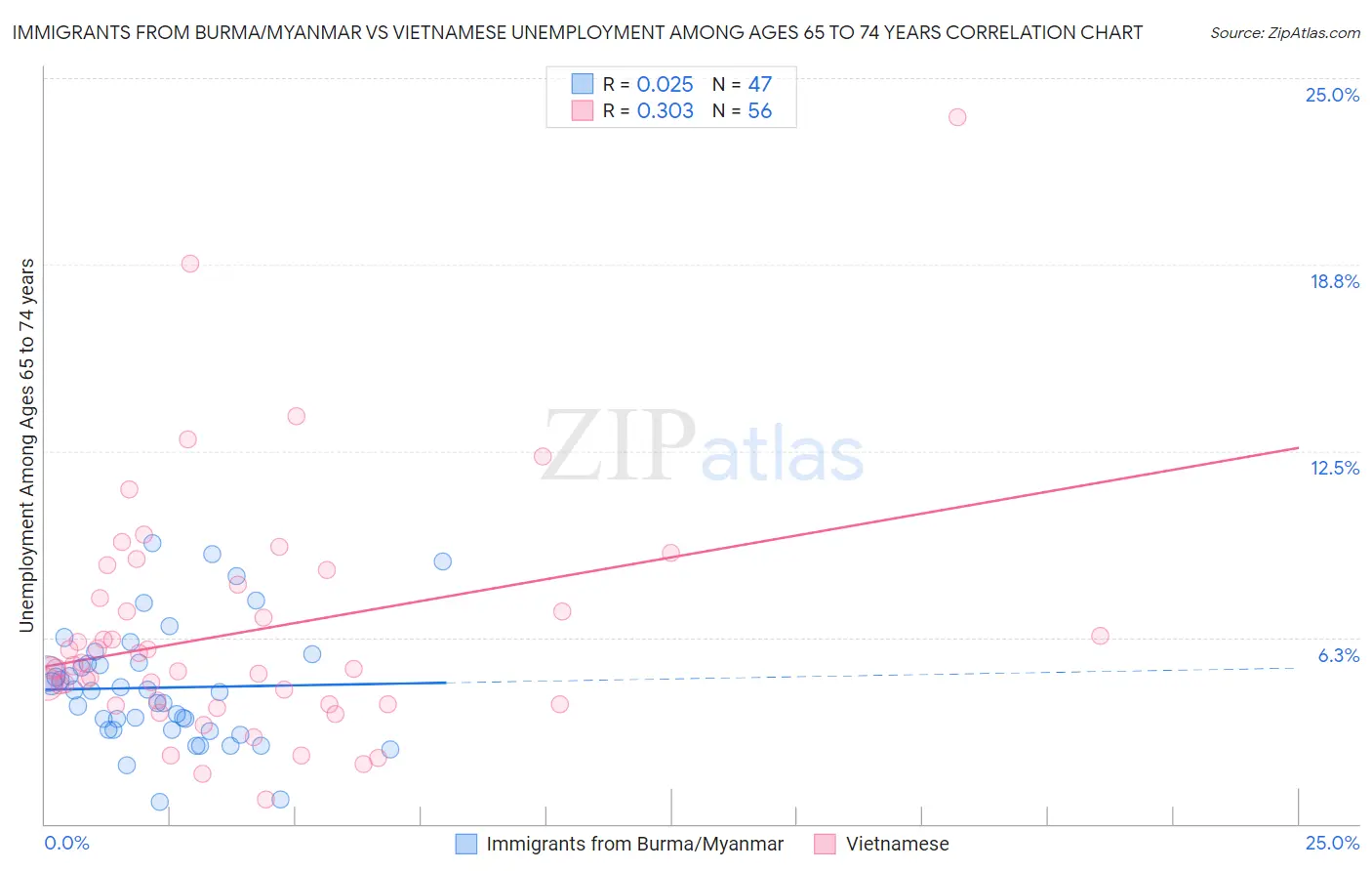 Immigrants from Burma/Myanmar vs Vietnamese Unemployment Among Ages 65 to 74 years