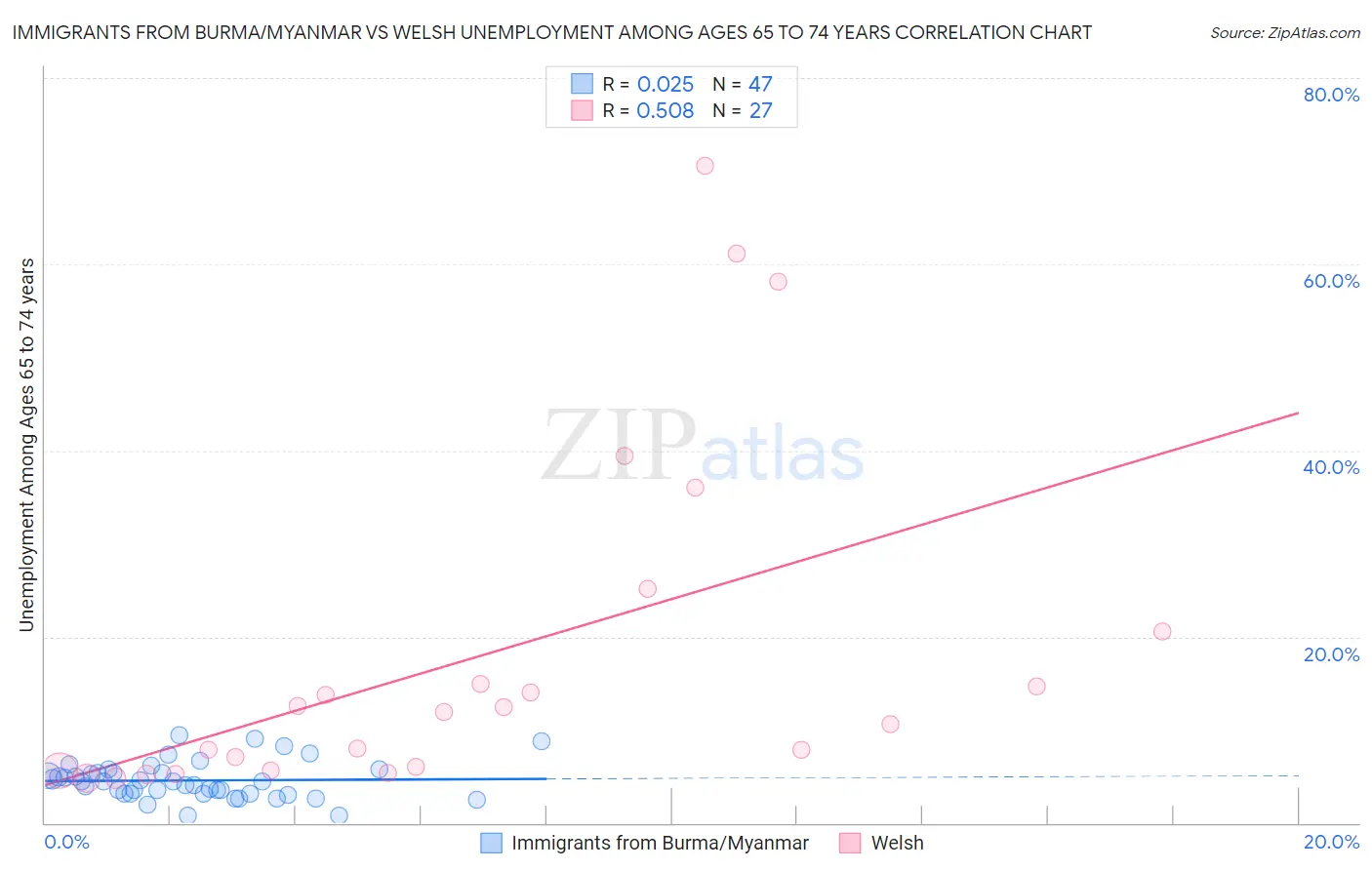 Immigrants from Burma/Myanmar vs Welsh Unemployment Among Ages 65 to 74 years