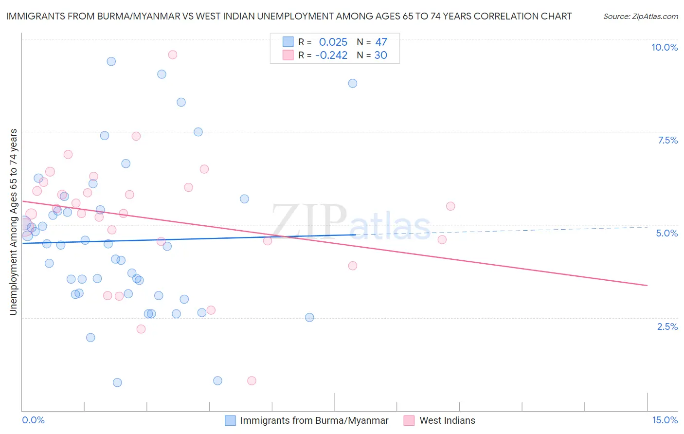 Immigrants from Burma/Myanmar vs West Indian Unemployment Among Ages 65 to 74 years