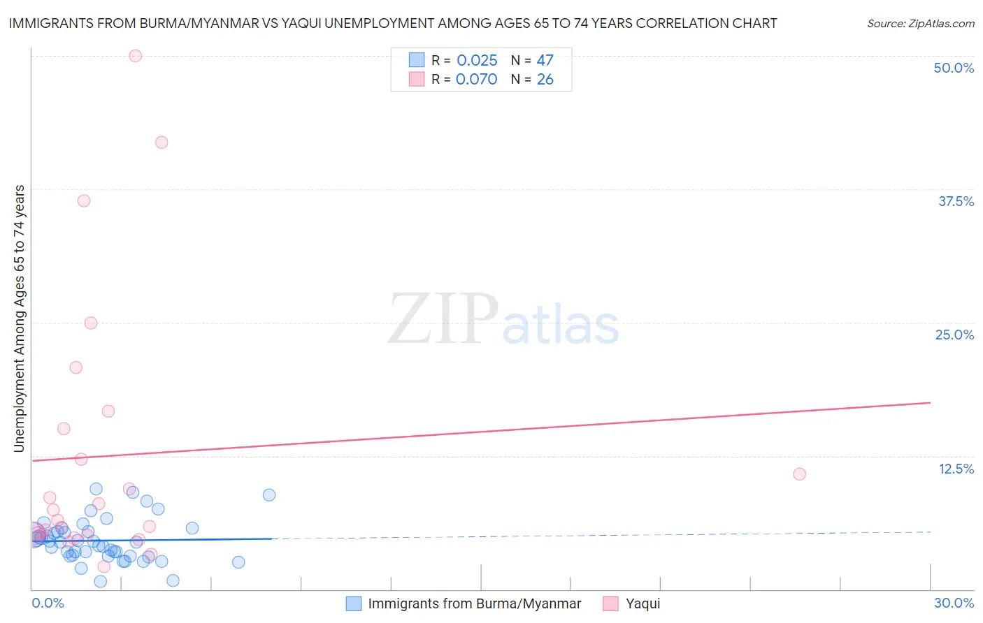 Immigrants from Burma/Myanmar vs Yaqui Unemployment Among Ages 65 to 74 years