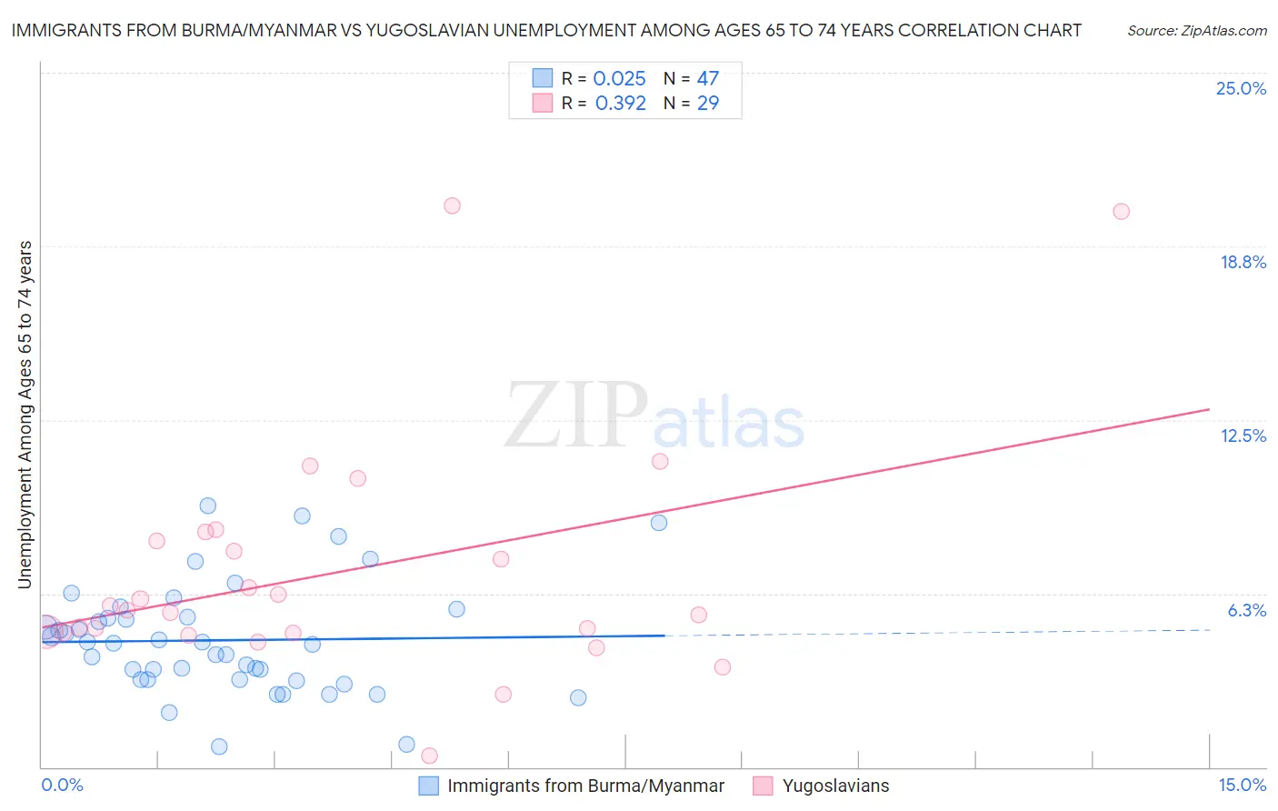 Immigrants from Burma/Myanmar vs Yugoslavian Unemployment Among Ages 65 to 74 years