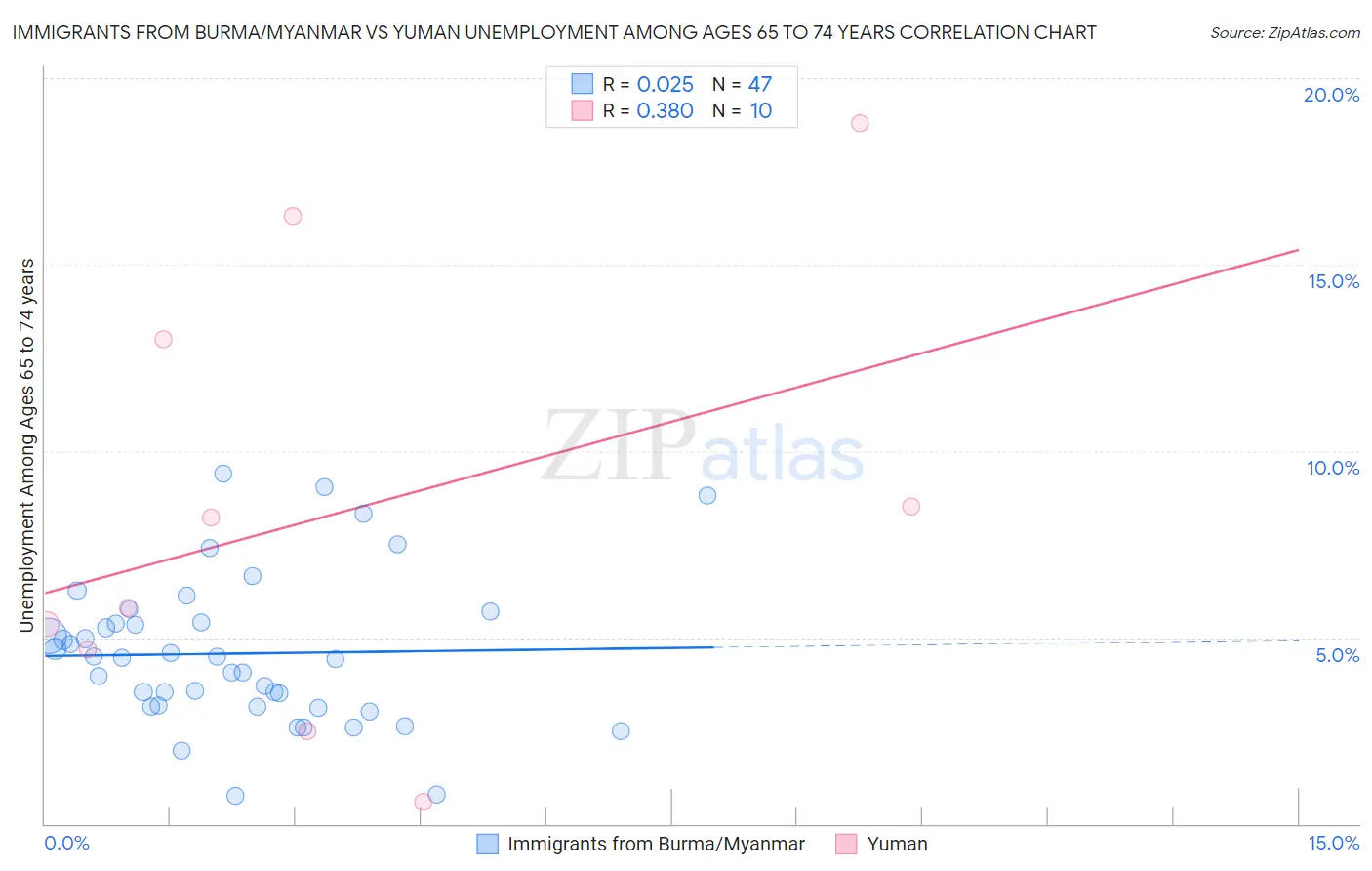 Immigrants from Burma/Myanmar vs Yuman Unemployment Among Ages 65 to 74 years
