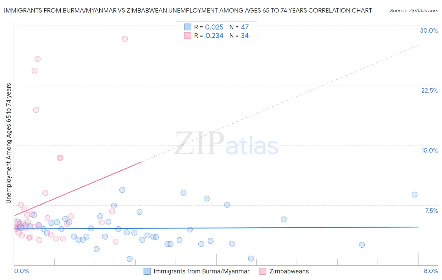 Immigrants from Burma/Myanmar vs Zimbabwean Unemployment Among Ages 65 to 74 years