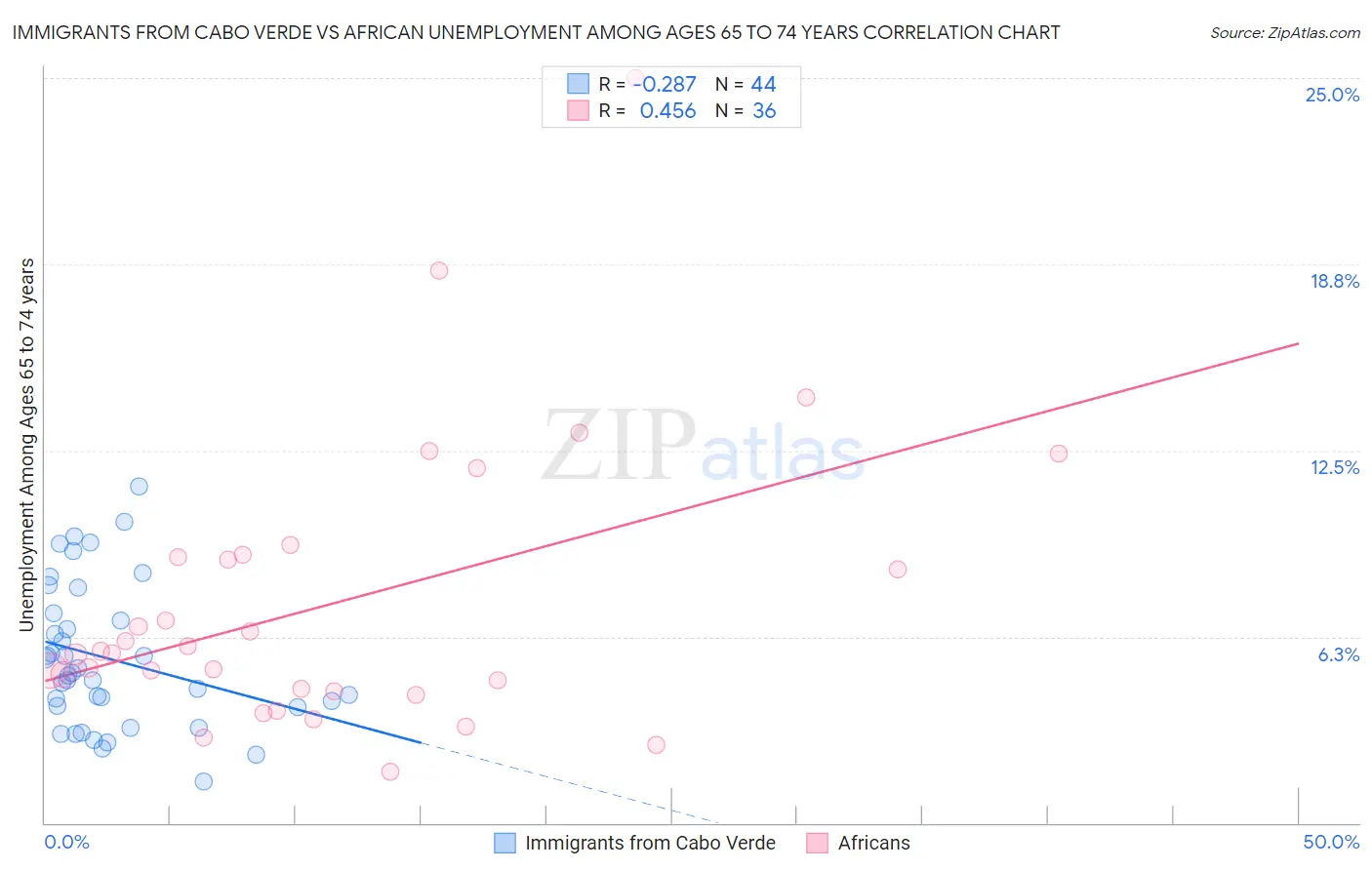Immigrants from Cabo Verde vs African Unemployment Among Ages 65 to 74 years