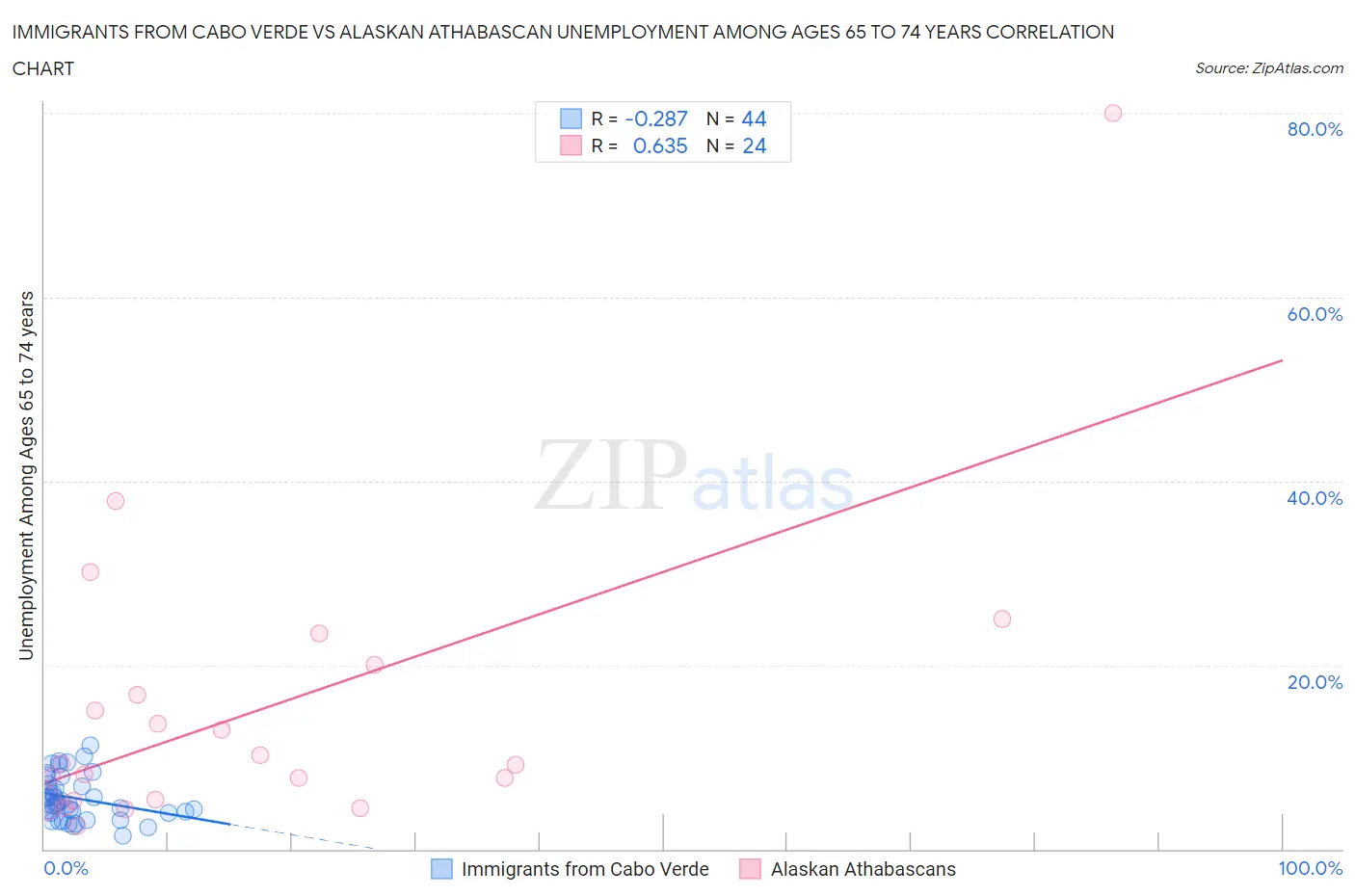 Immigrants from Cabo Verde vs Alaskan Athabascan Unemployment Among Ages 65 to 74 years