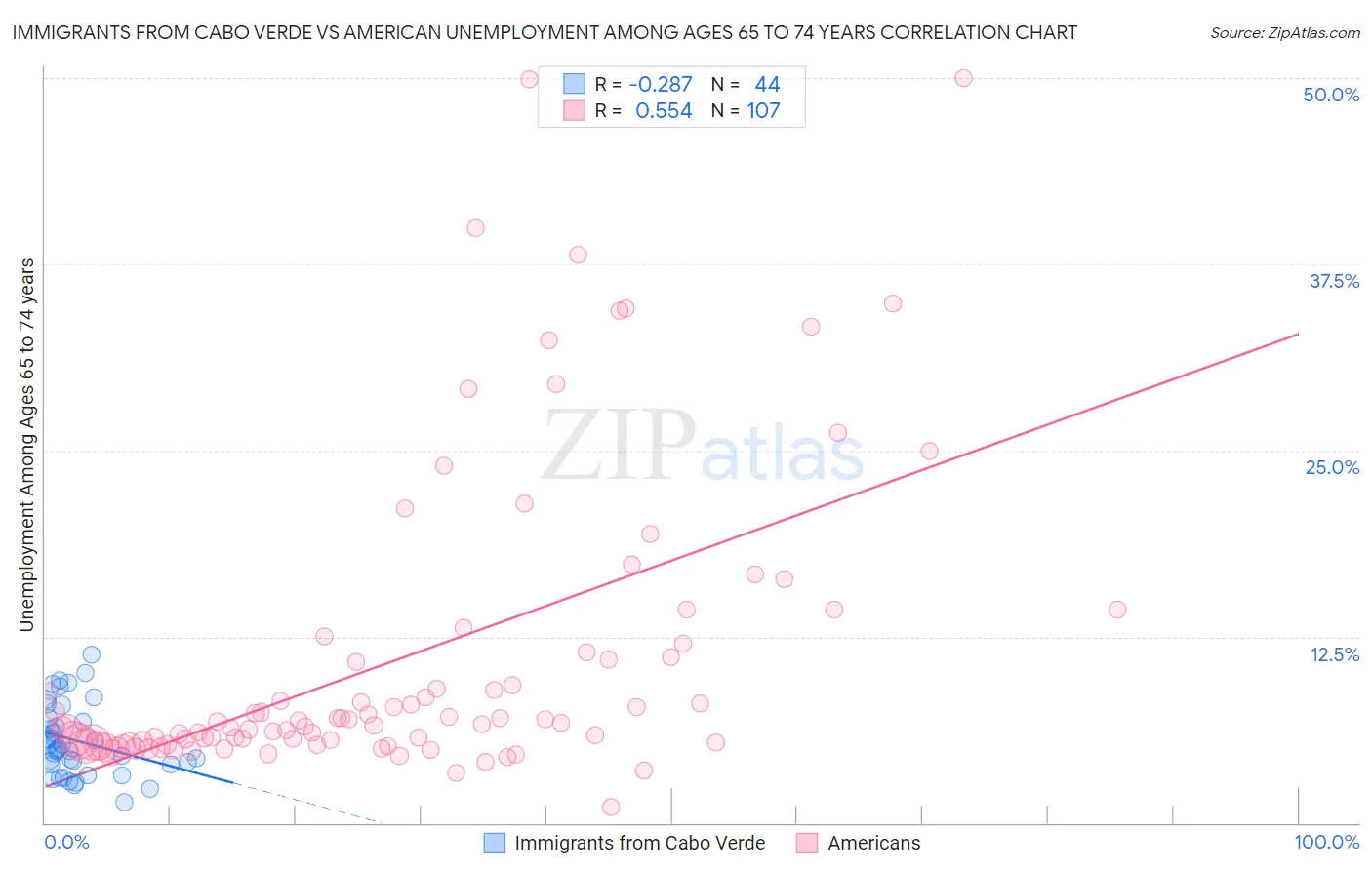 Immigrants from Cabo Verde vs American Unemployment Among Ages 65 to 74 years