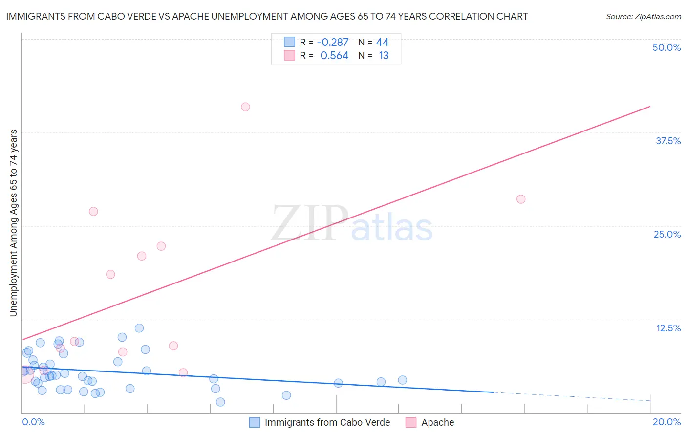 Immigrants from Cabo Verde vs Apache Unemployment Among Ages 65 to 74 years