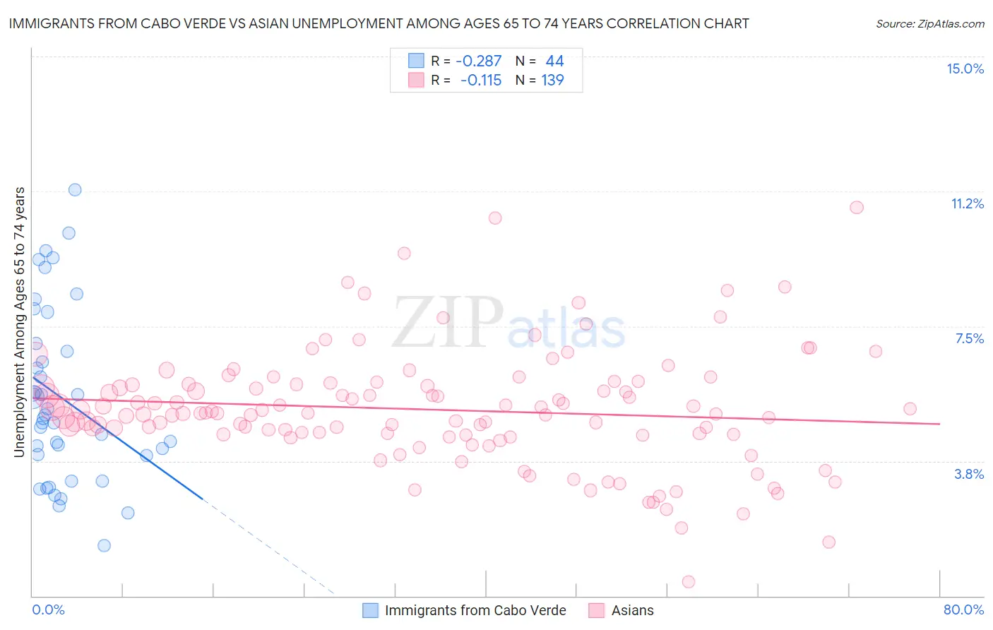 Immigrants from Cabo Verde vs Asian Unemployment Among Ages 65 to 74 years