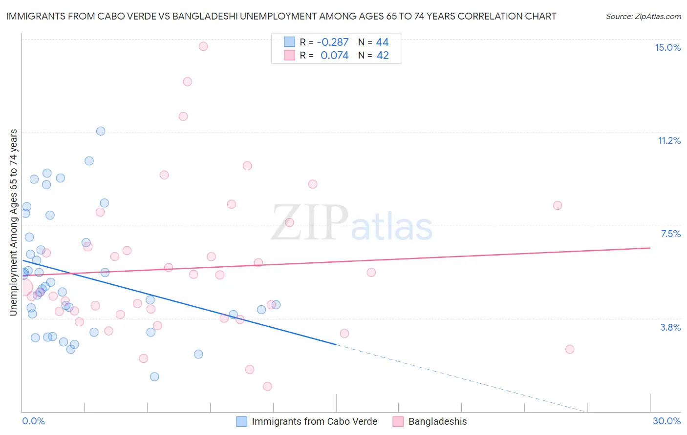 Immigrants from Cabo Verde vs Bangladeshi Unemployment Among Ages 65 to 74 years
