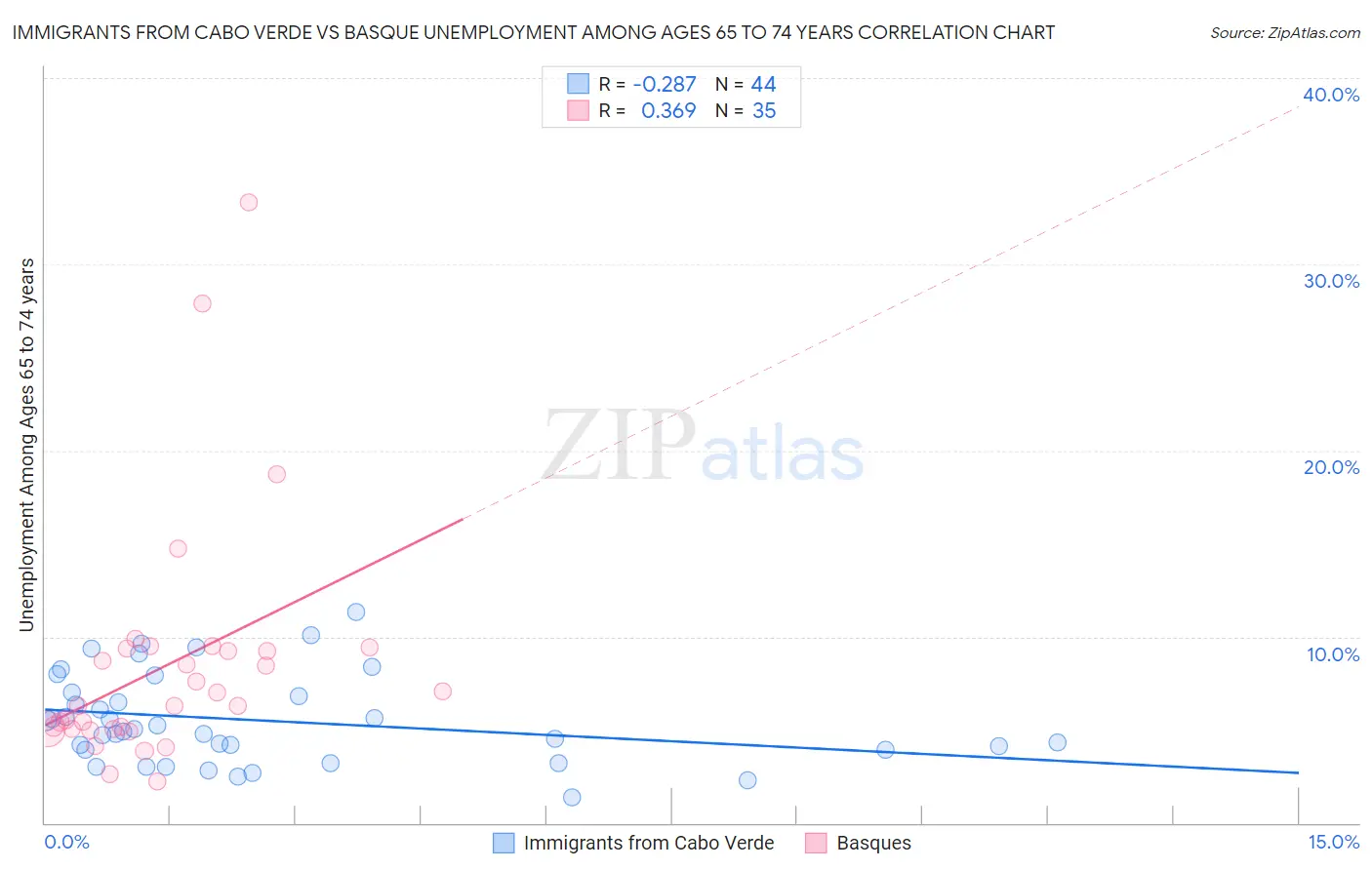 Immigrants from Cabo Verde vs Basque Unemployment Among Ages 65 to 74 years