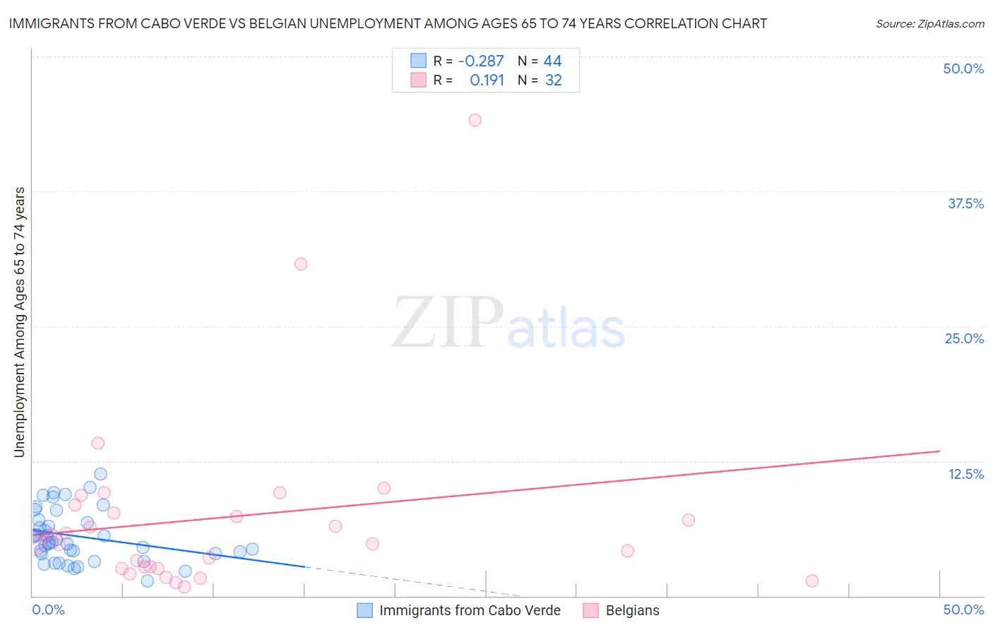 Immigrants from Cabo Verde vs Belgian Unemployment Among Ages 65 to 74 years