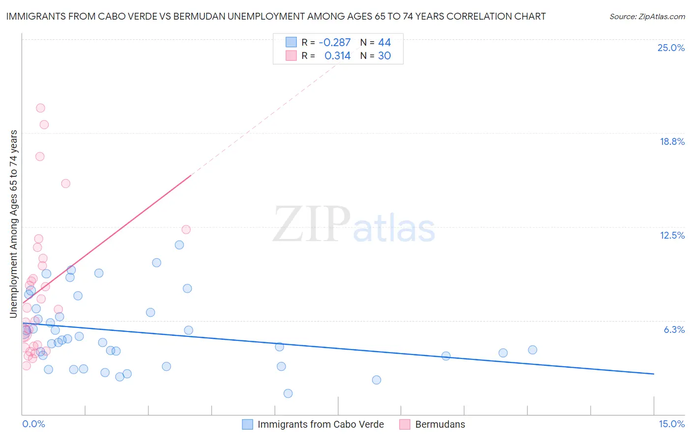 Immigrants from Cabo Verde vs Bermudan Unemployment Among Ages 65 to 74 years