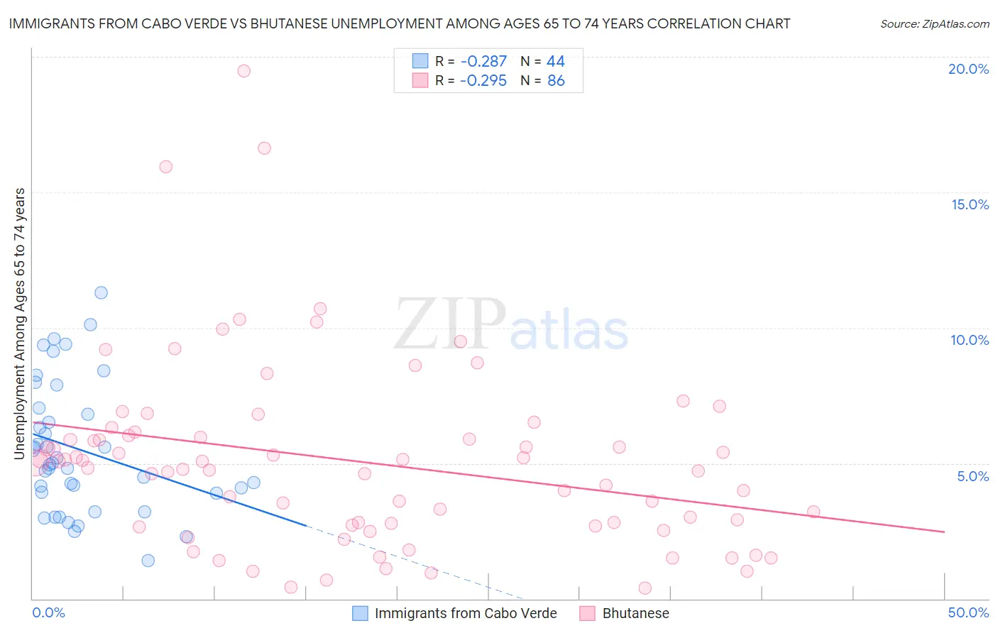 Immigrants from Cabo Verde vs Bhutanese Unemployment Among Ages 65 to 74 years