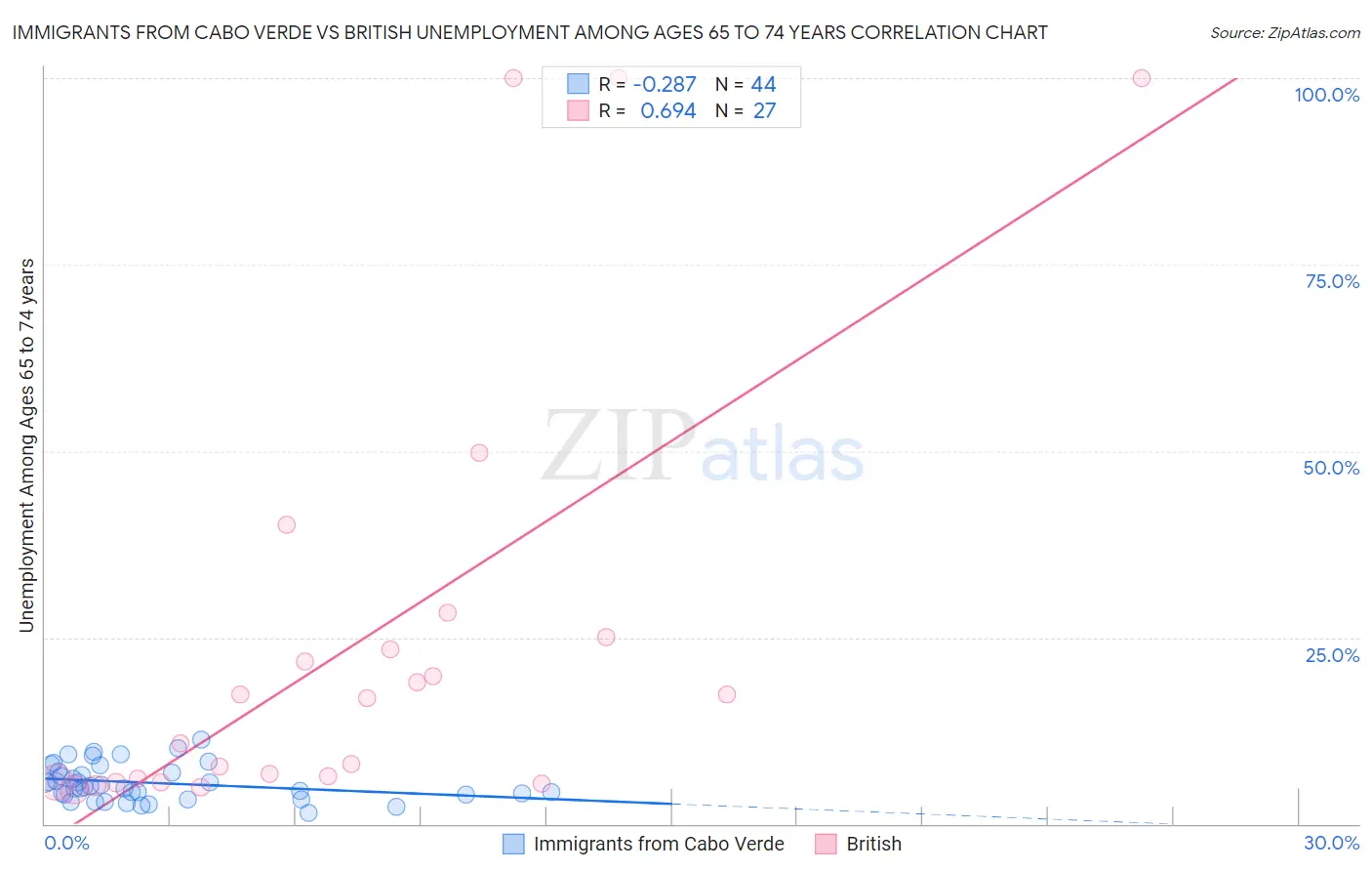 Immigrants from Cabo Verde vs British Unemployment Among Ages 65 to 74 years