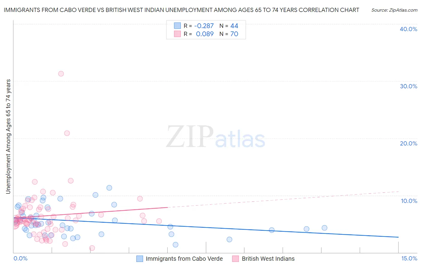 Immigrants from Cabo Verde vs British West Indian Unemployment Among Ages 65 to 74 years