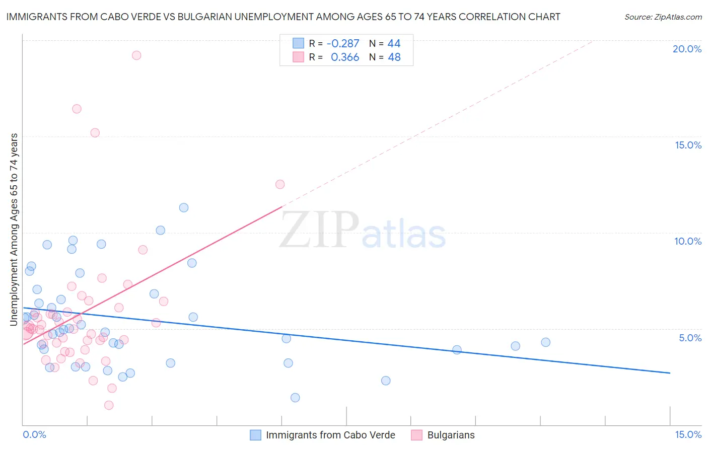 Immigrants from Cabo Verde vs Bulgarian Unemployment Among Ages 65 to 74 years