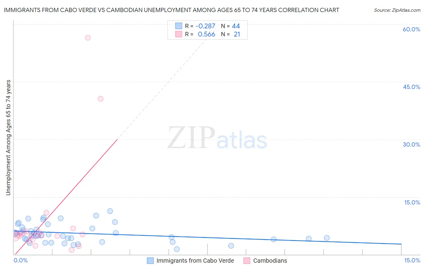 Immigrants from Cabo Verde vs Cambodian Unemployment Among Ages 65 to 74 years
