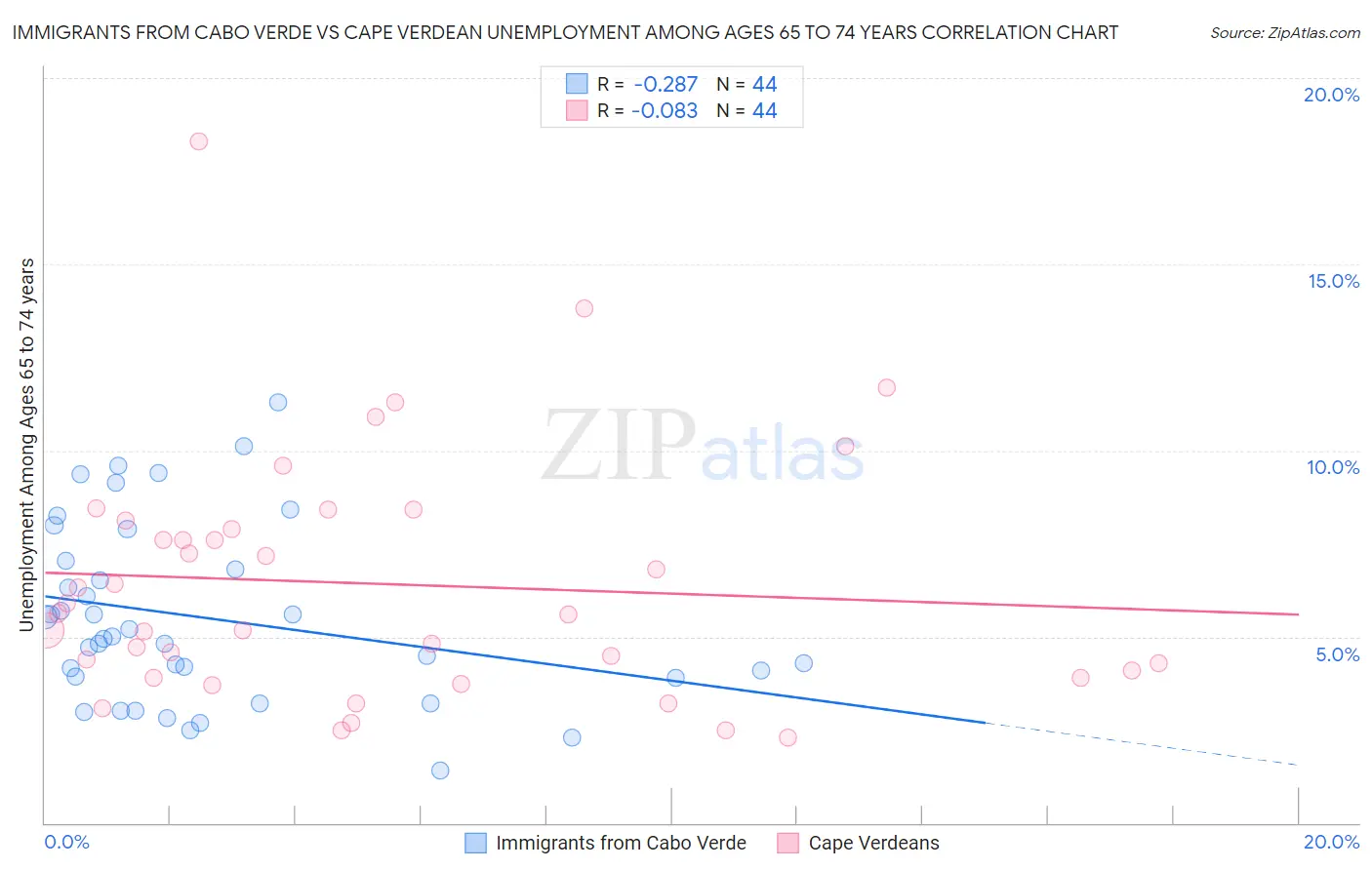 Immigrants from Cabo Verde vs Cape Verdean Unemployment Among Ages 65 to 74 years