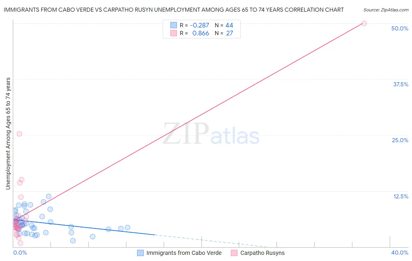 Immigrants from Cabo Verde vs Carpatho Rusyn Unemployment Among Ages 65 to 74 years