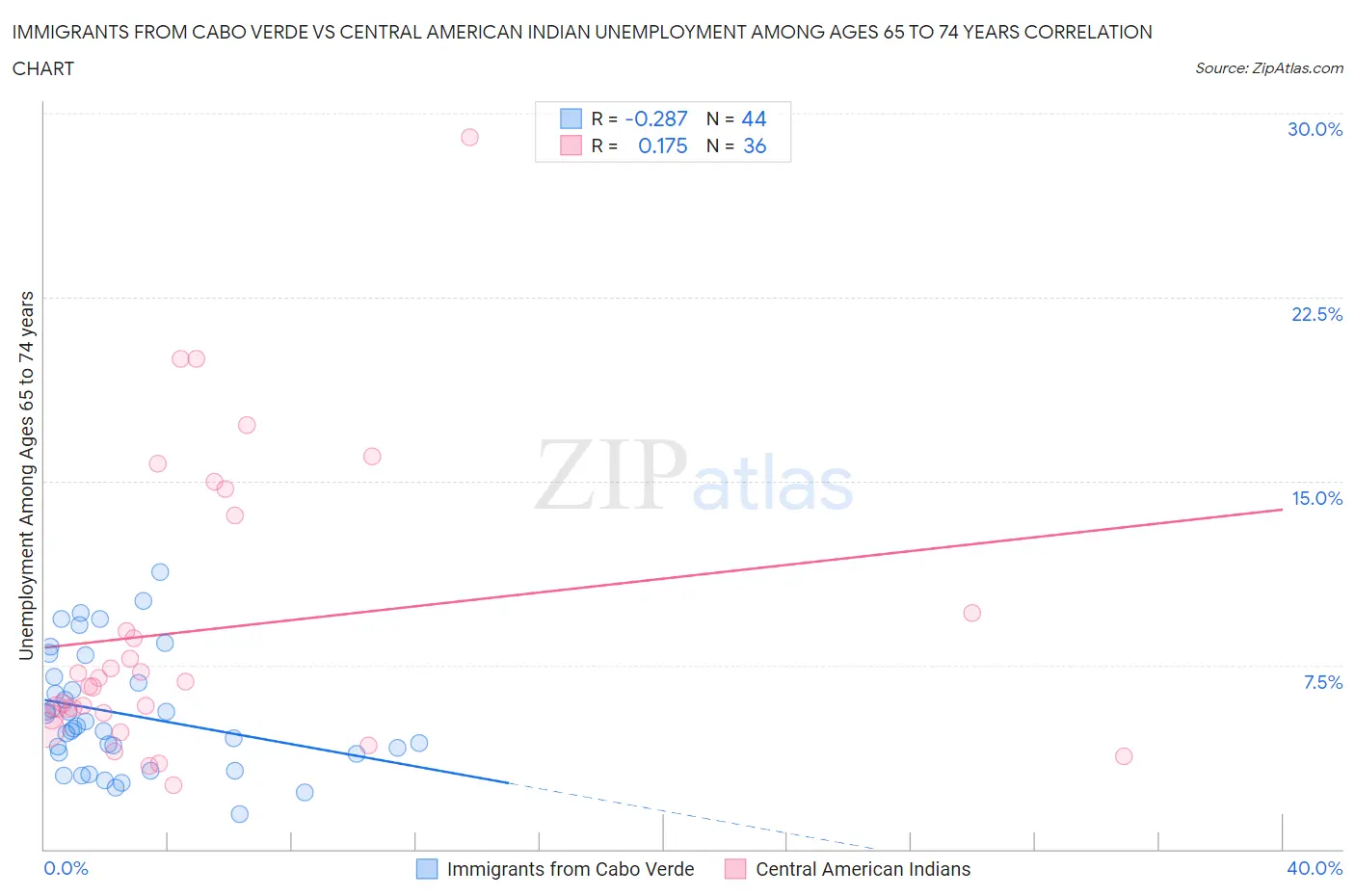 Immigrants from Cabo Verde vs Central American Indian Unemployment Among Ages 65 to 74 years