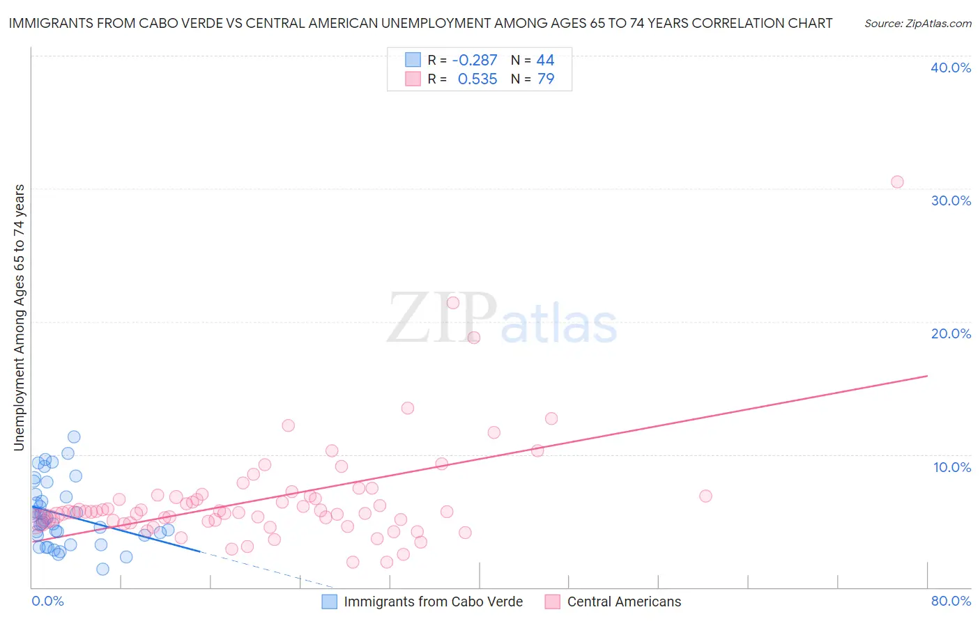 Immigrants from Cabo Verde vs Central American Unemployment Among Ages 65 to 74 years