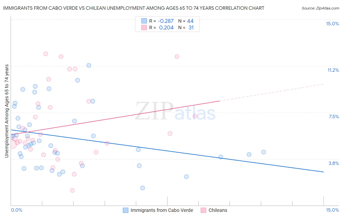 Immigrants from Cabo Verde vs Chilean Unemployment Among Ages 65 to 74 years