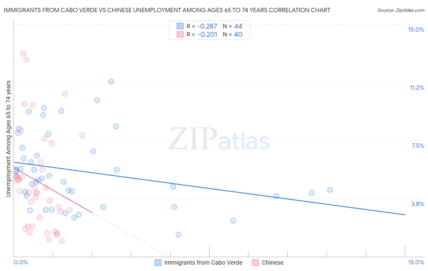 Immigrants from Cabo Verde vs Chinese Unemployment Among Ages 65 to 74 years