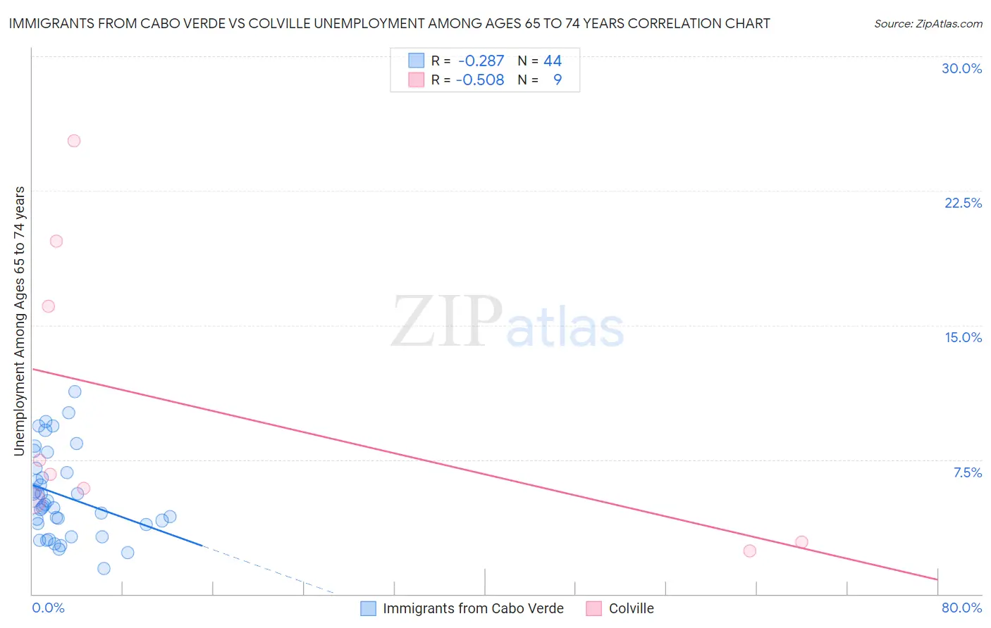 Immigrants from Cabo Verde vs Colville Unemployment Among Ages 65 to 74 years