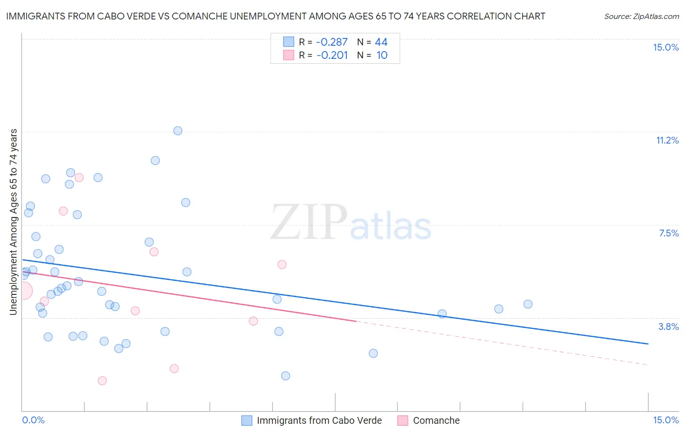 Immigrants from Cabo Verde vs Comanche Unemployment Among Ages 65 to 74 years