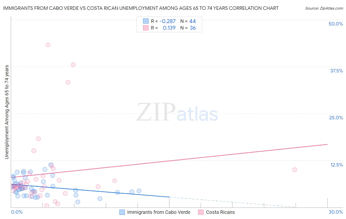 Immigrants from Cabo Verde vs Costa Rican Unemployment Among Ages 65 to 74 years