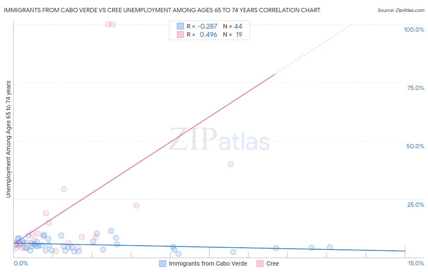 Immigrants from Cabo Verde vs Cree Unemployment Among Ages 65 to 74 years