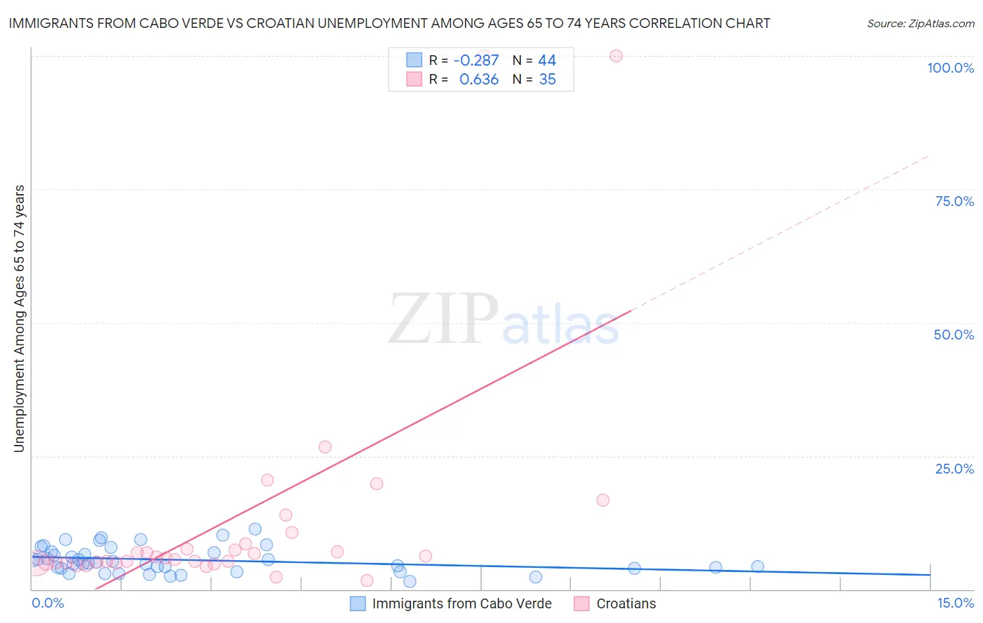 Immigrants from Cabo Verde vs Croatian Unemployment Among Ages 65 to 74 years