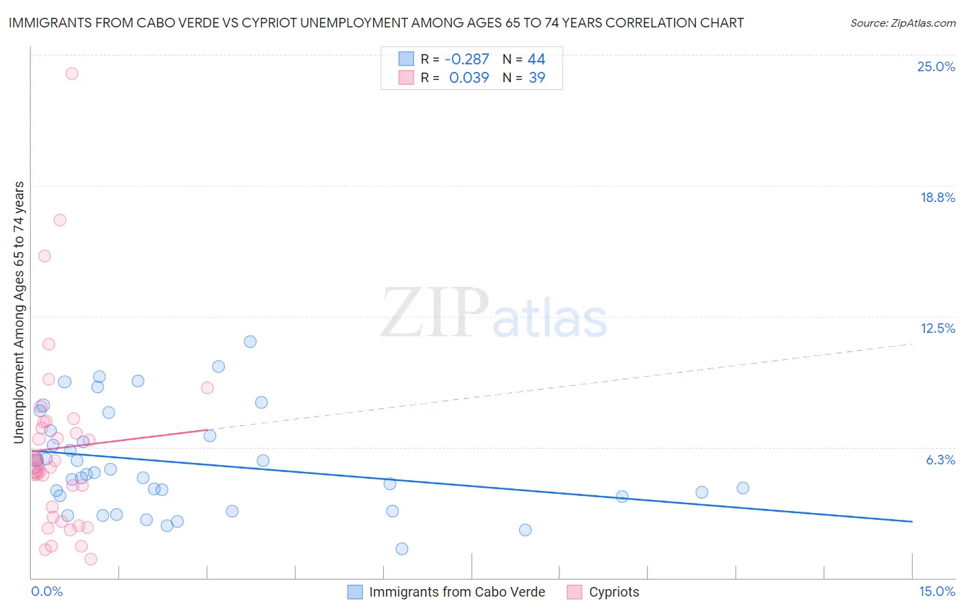 Immigrants from Cabo Verde vs Cypriot Unemployment Among Ages 65 to 74 years