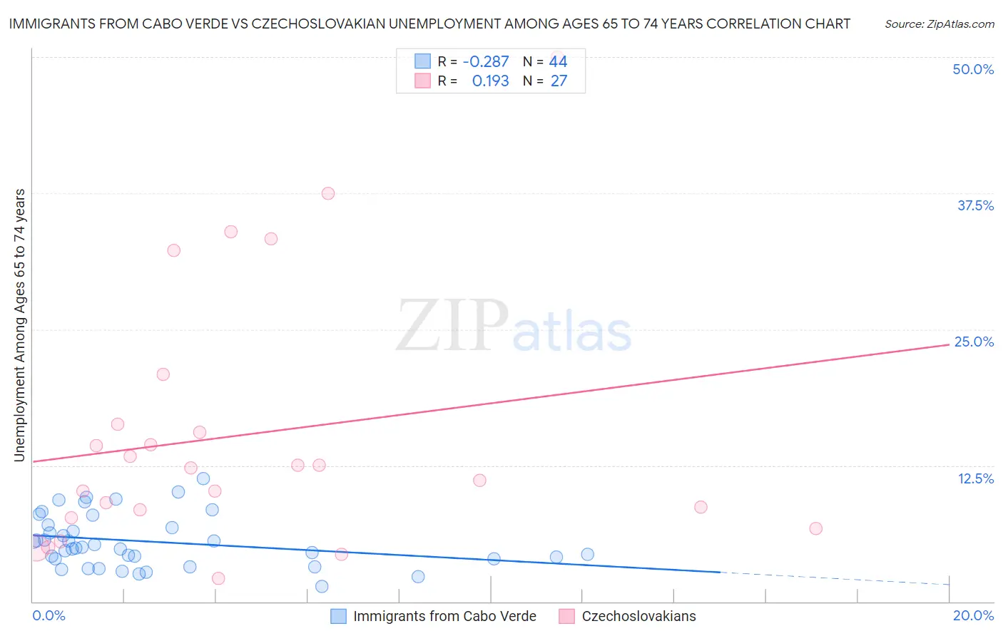 Immigrants from Cabo Verde vs Czechoslovakian Unemployment Among Ages 65 to 74 years