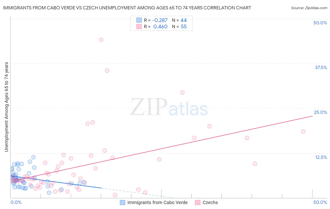 Immigrants from Cabo Verde vs Czech Unemployment Among Ages 65 to 74 years