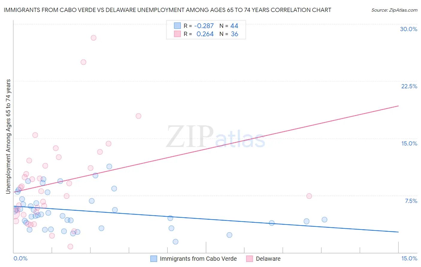 Immigrants from Cabo Verde vs Delaware Unemployment Among Ages 65 to 74 years
