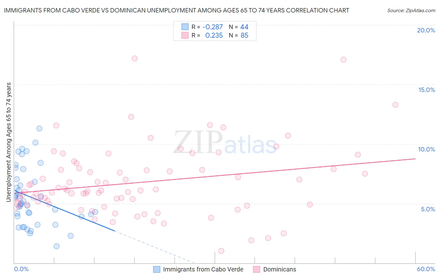 Immigrants from Cabo Verde vs Dominican Unemployment Among Ages 65 to 74 years