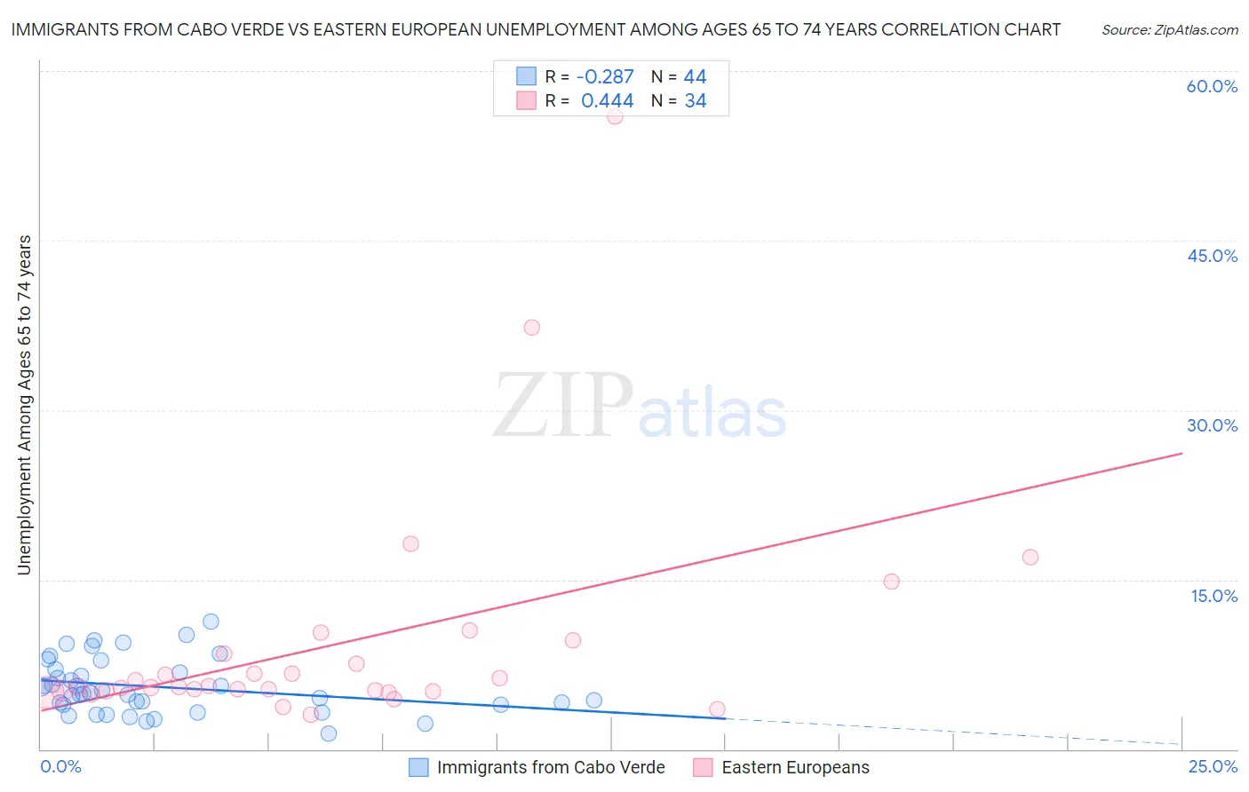 Immigrants from Cabo Verde vs Eastern European Unemployment Among Ages 65 to 74 years