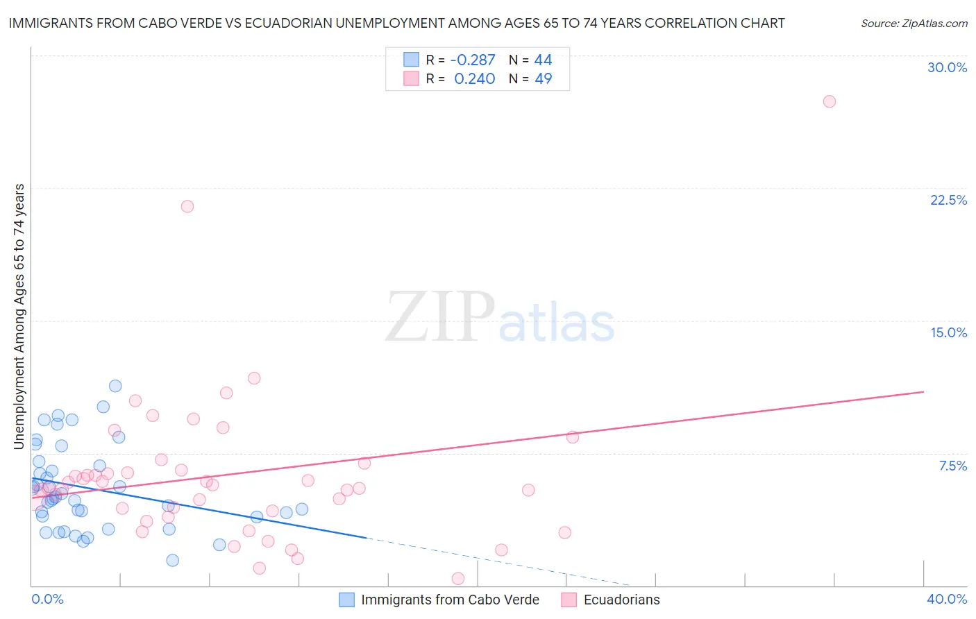 Immigrants from Cabo Verde vs Ecuadorian Unemployment Among Ages 65 to 74 years