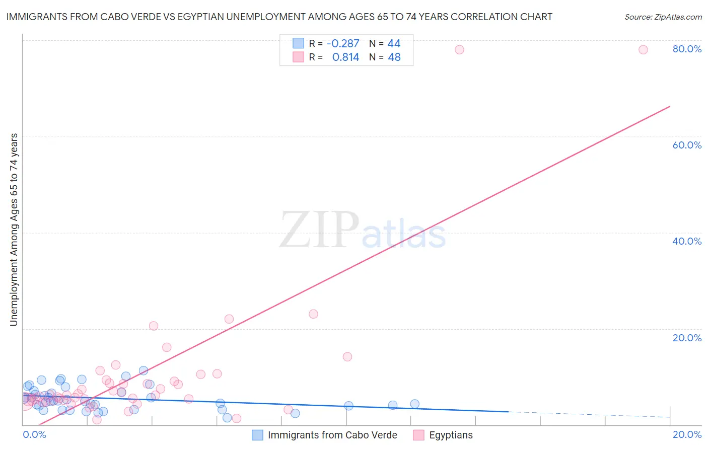 Immigrants from Cabo Verde vs Egyptian Unemployment Among Ages 65 to 74 years