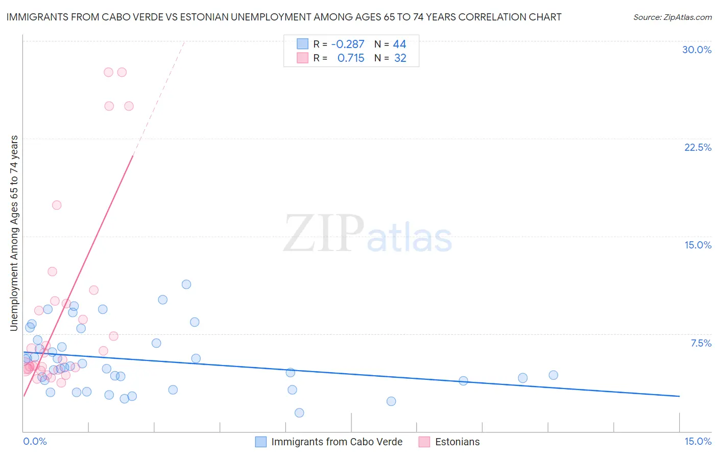 Immigrants from Cabo Verde vs Estonian Unemployment Among Ages 65 to 74 years