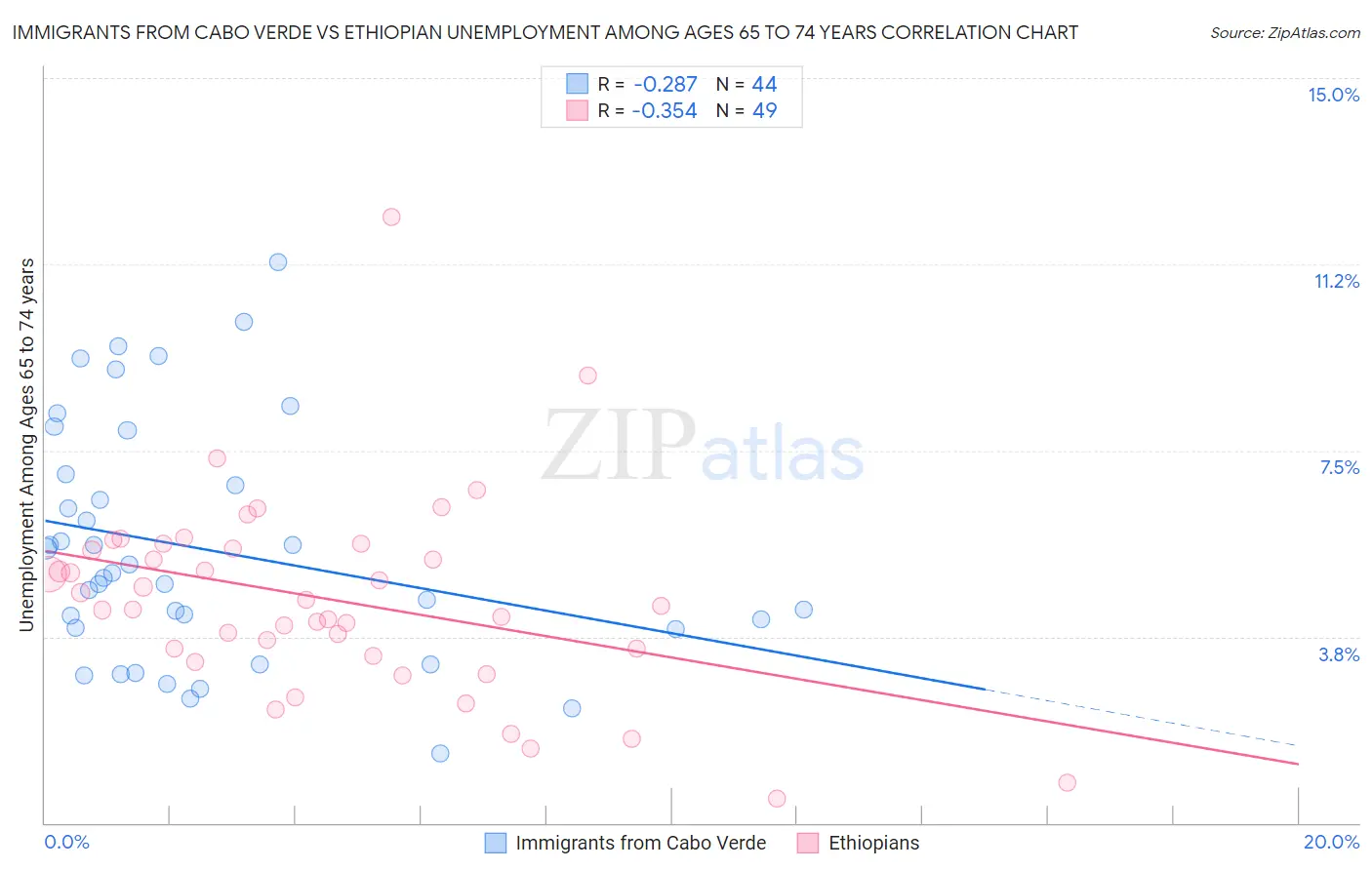 Immigrants from Cabo Verde vs Ethiopian Unemployment Among Ages 65 to 74 years