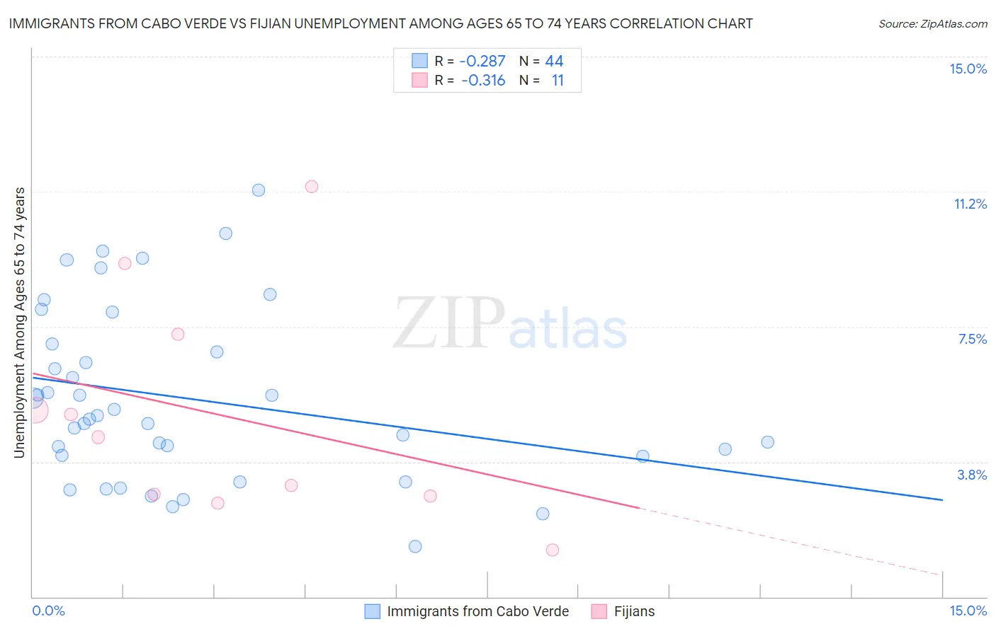 Immigrants from Cabo Verde vs Fijian Unemployment Among Ages 65 to 74 years