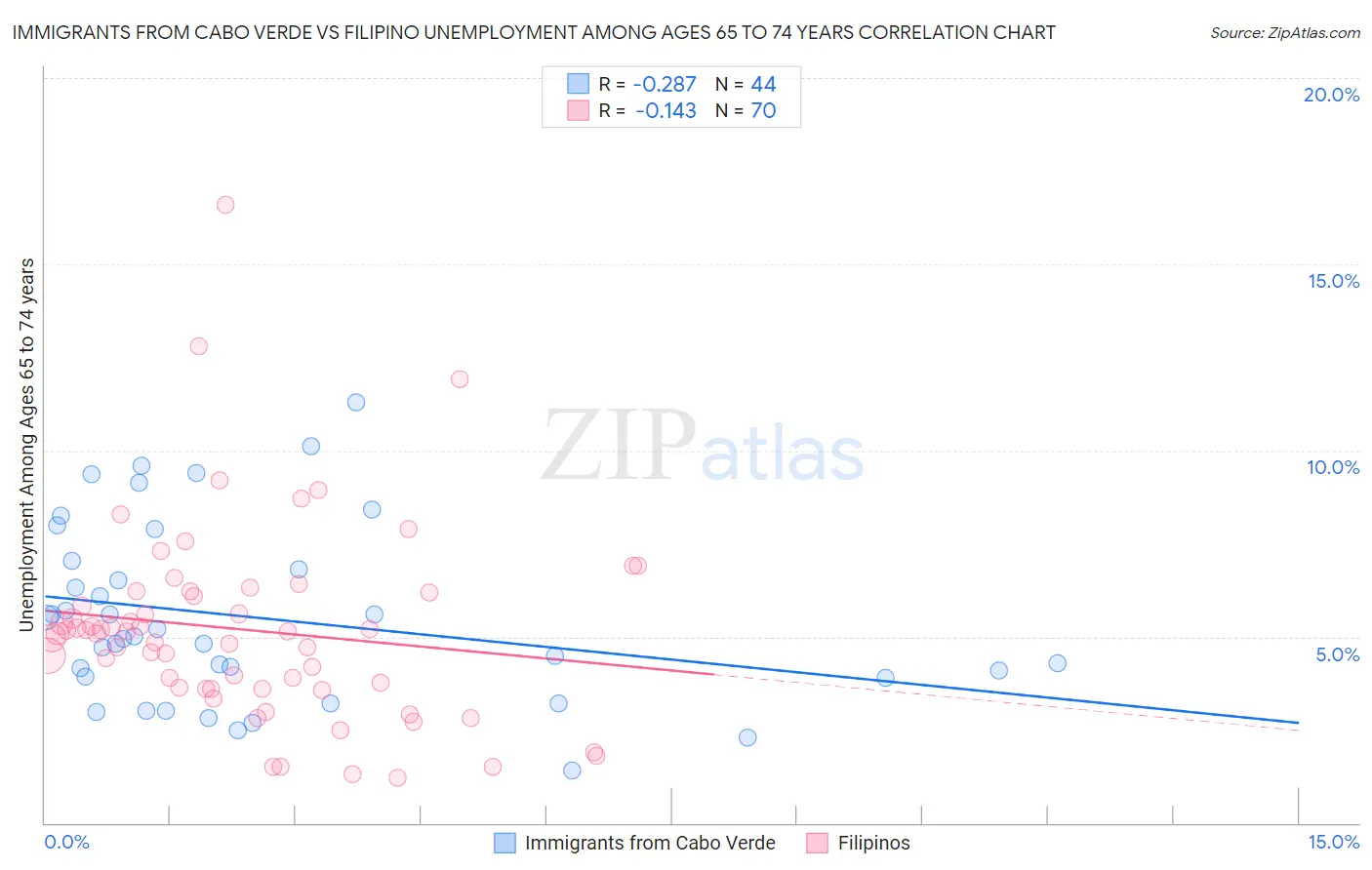 Immigrants from Cabo Verde vs Filipino Unemployment Among Ages 65 to 74 years